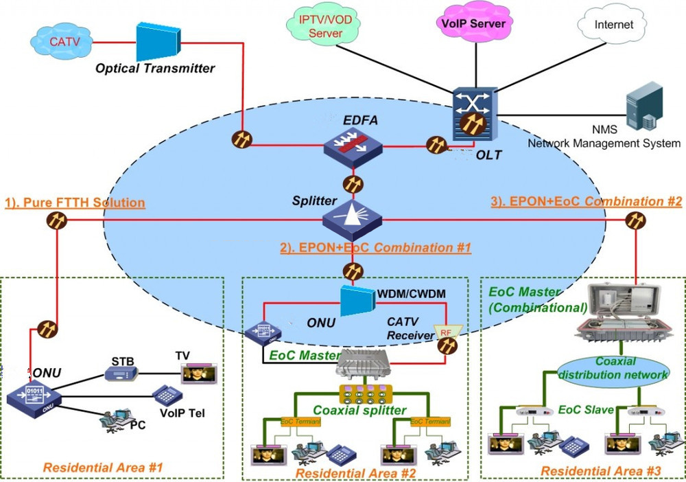 WDM Solution